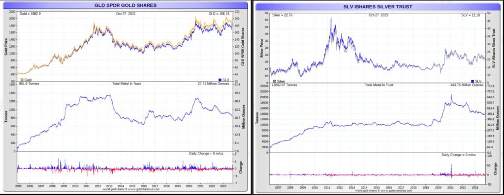 Graph showing a significant outflow of ounces from SLV and GLD, yet the price has barely been impacted?