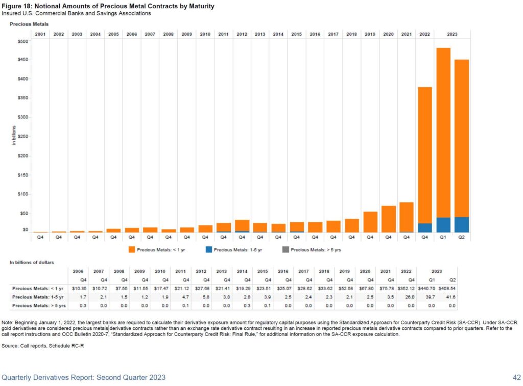 Graph showing the notional amounts of precious metals by maturity