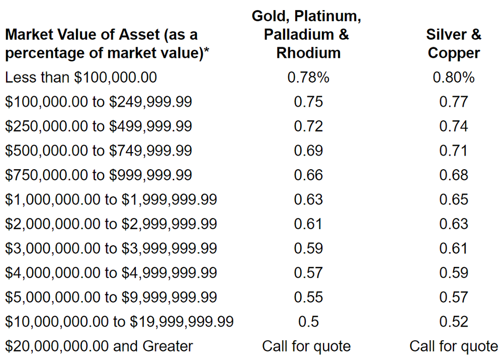 Screenshot of a spreadsheet that contains data about the pricing of gold, platinum, palladium, rhodium, silver, and copper