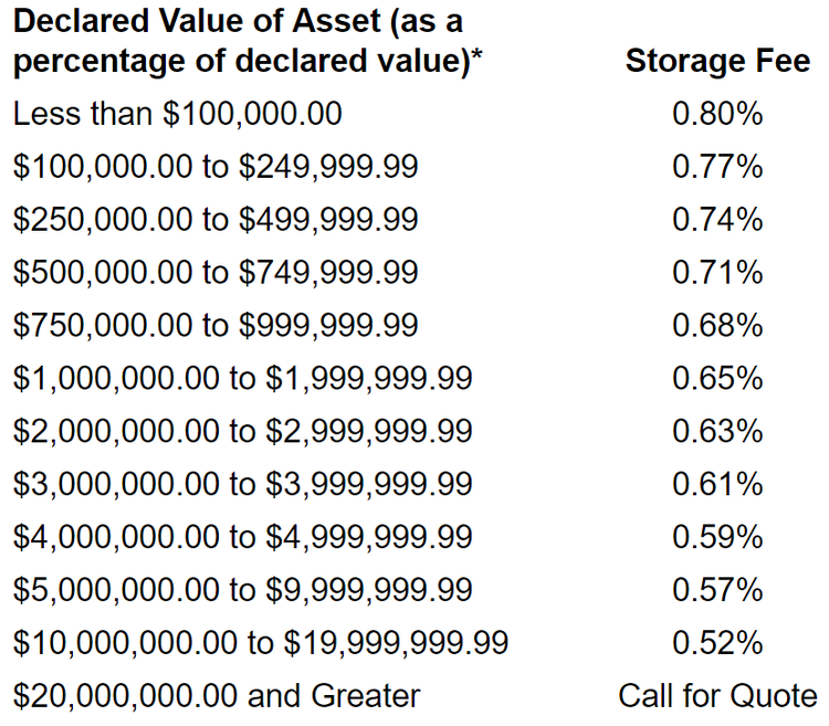 Screenshot of spreadsheet containing data about storage fees for various values of assets.