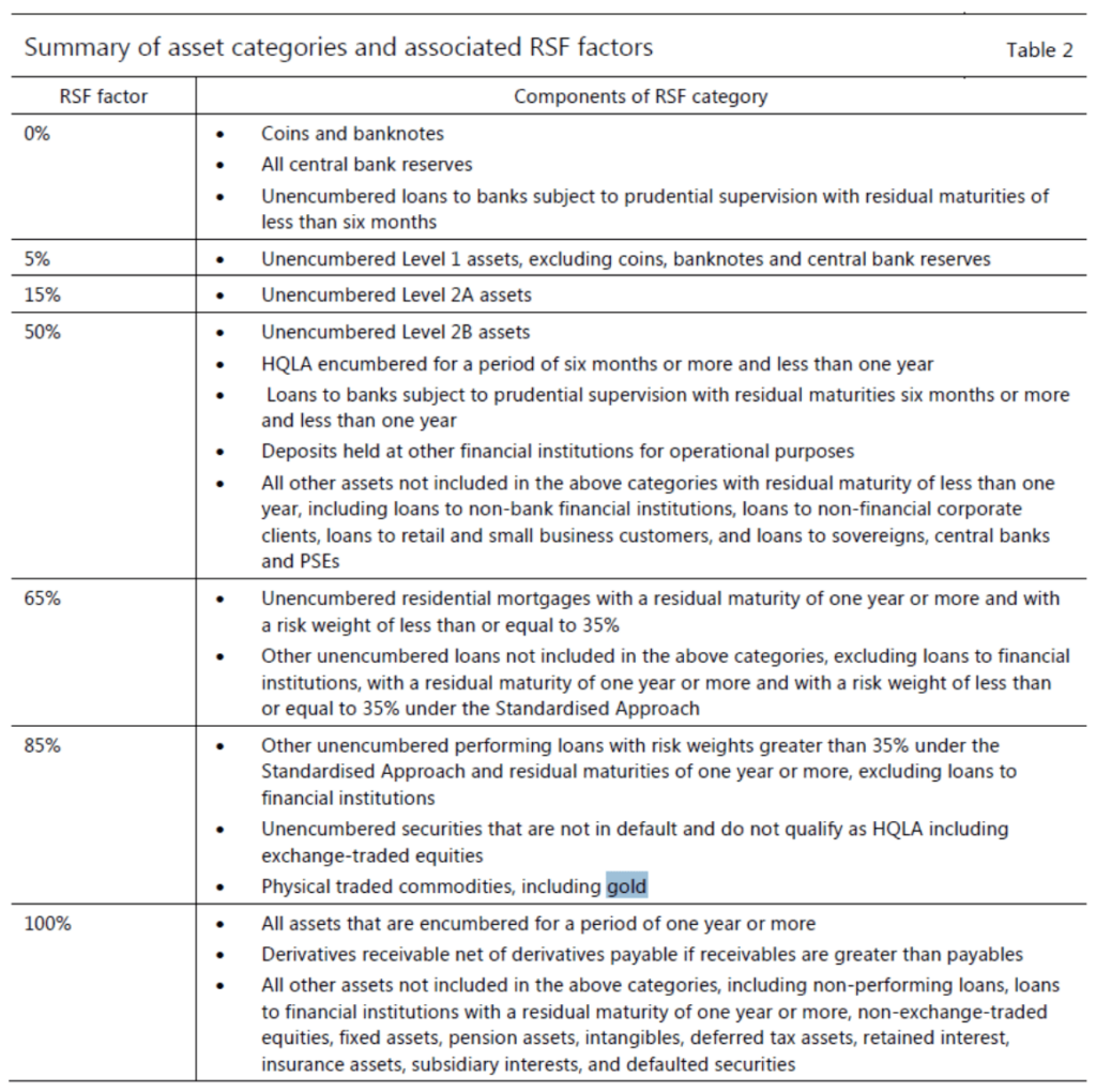 summary of asset categories and associated rsf factors