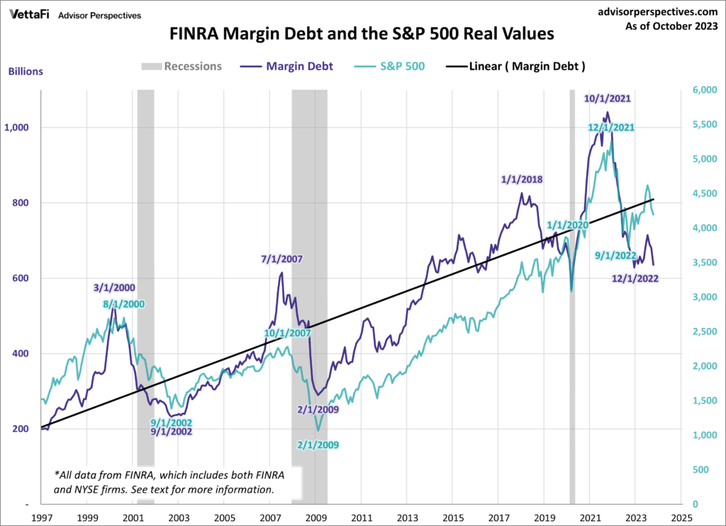 Graph showing FINRA margin debt over time