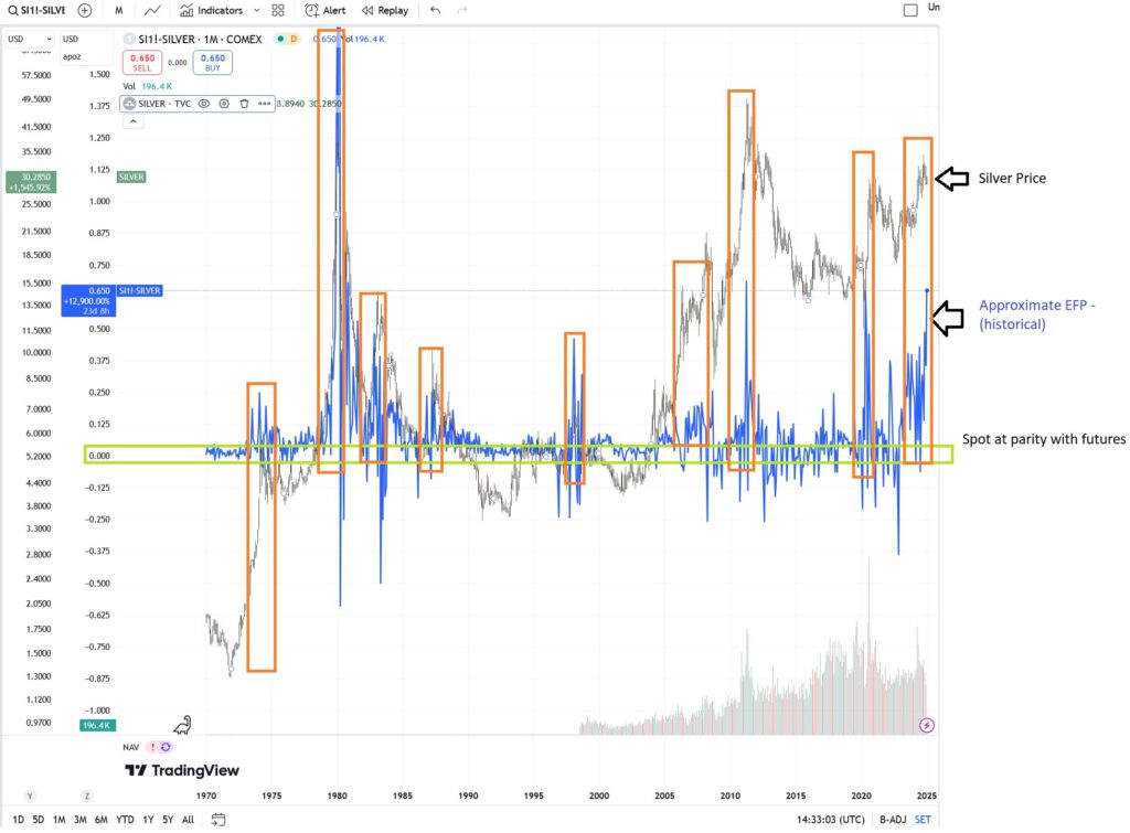 A chart showing historical silver price