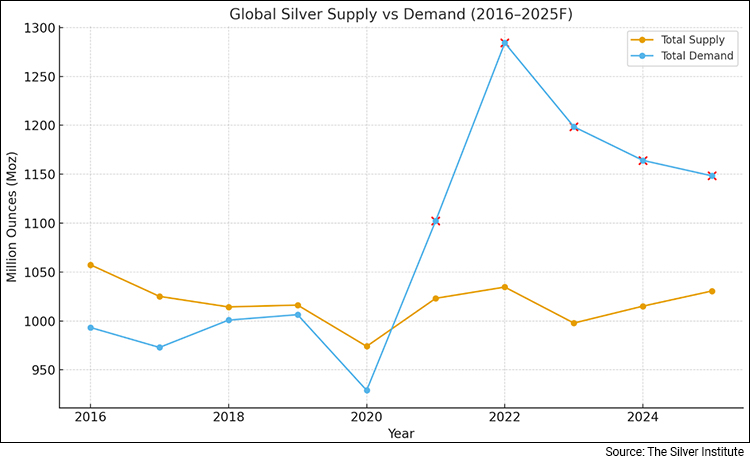 Graph detailing global silver supply versus demand