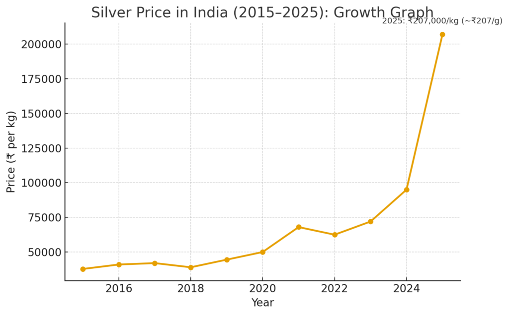 A professional precious metals graph showing India's silver growth from 2015-2025