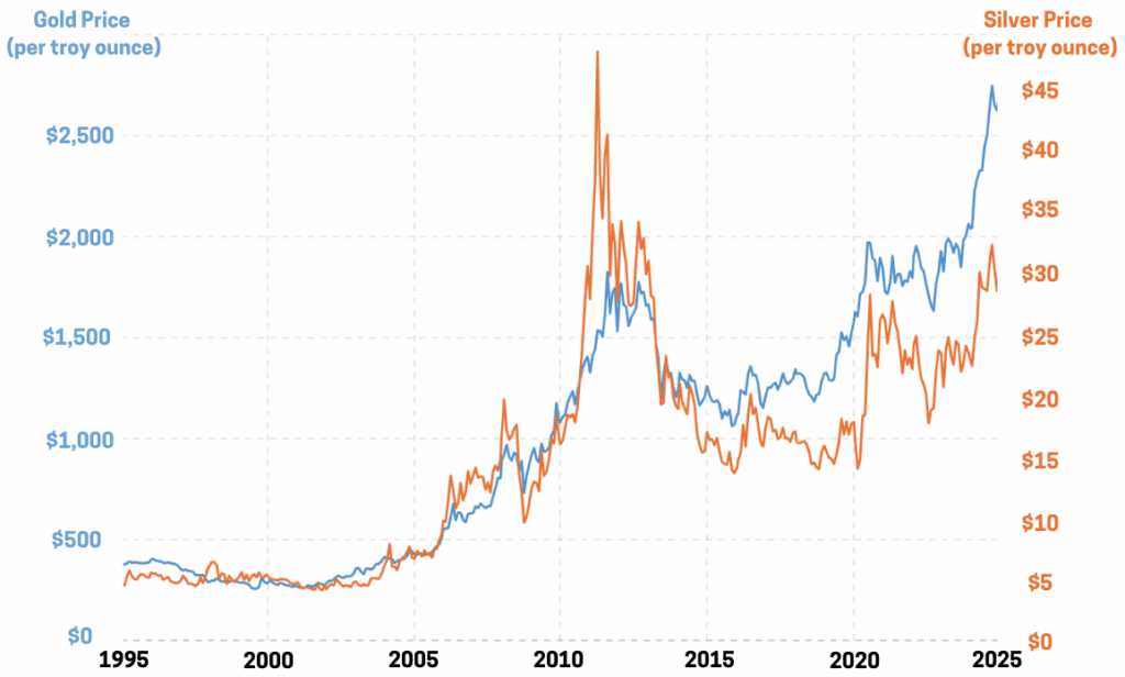 Gold vs silver comparison up to 2025