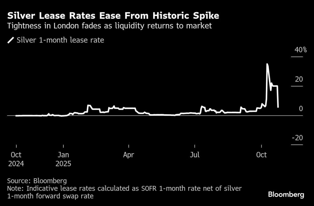 Precious metals expert bob coleman shows a high quality graph depicting silver lease rates in 2025