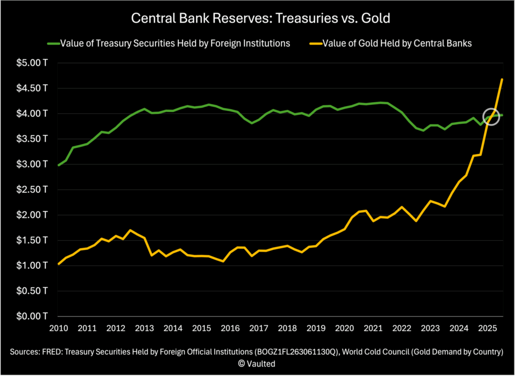 Bob Coleman Gold Graph