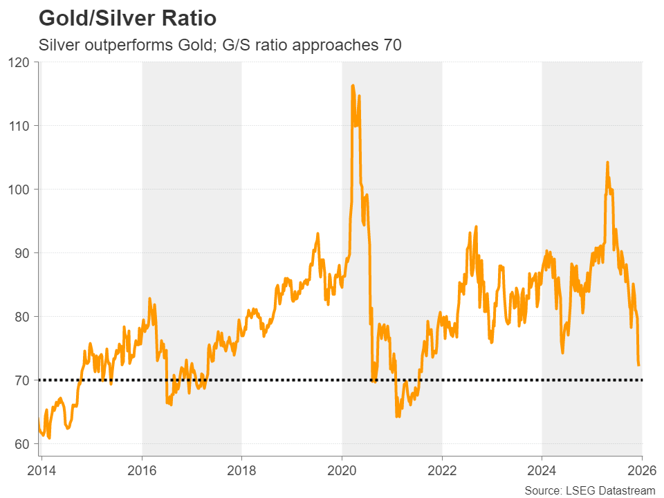 Gold and Silver Ratio Chart