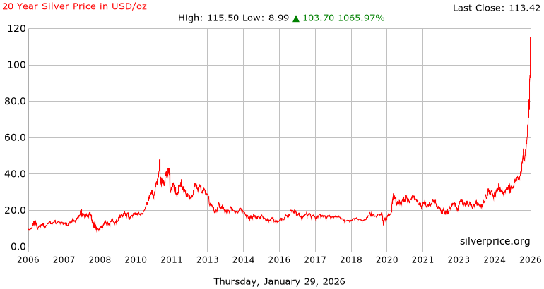 High quality chart showing silver's price change since 2007 to 2026