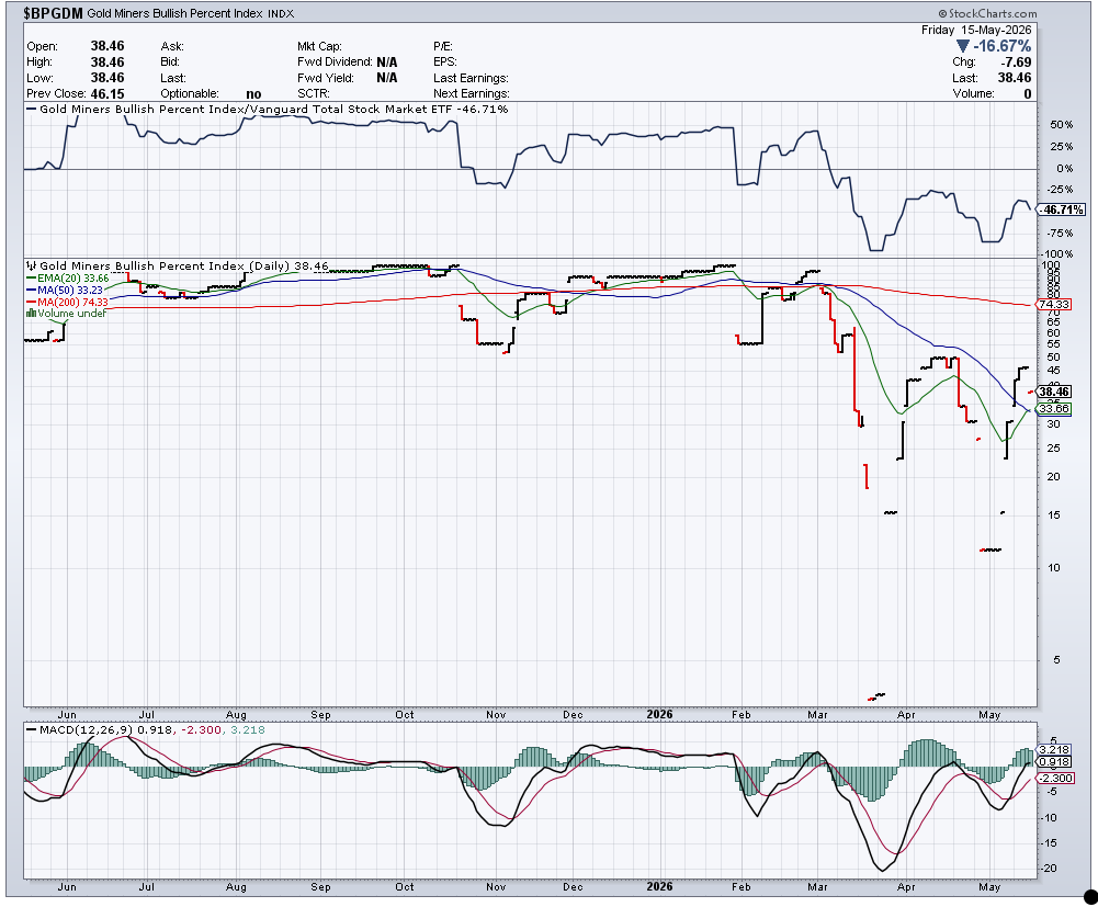 Bob Coleman Gold Miners Bullish