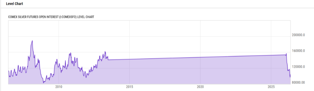 COMEX silver futures open interest decline from 160,000 to 111,000 contracts — Bob Coleman silver market analysis
